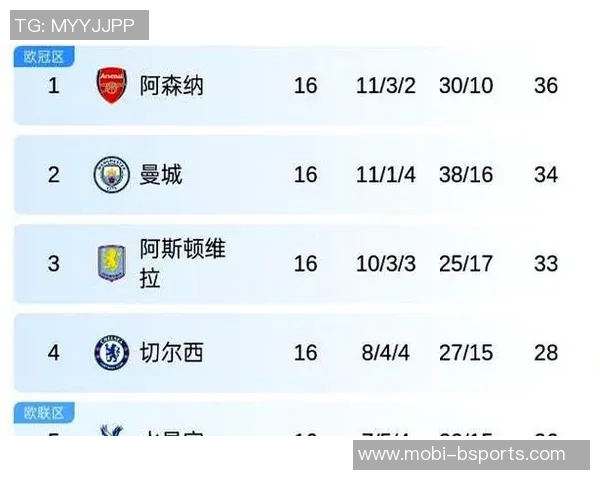 英超最新积分榜:阿森纳领先维拉曼城争夺前列明日迎战切尔西 英超最新积分榜:阿森纳领先维拉曼城争夺前列明日迎战切尔西